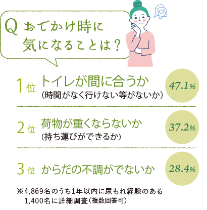 おでかけ時に気になることは？　1位 トイレが間に合うか（時間がなく行けない等がないか） 47.1%　2位 荷物が重くならないか（持ち運びができるか） 37.2%　3位 からだの不調がでないか 28.4%　※4,869名のうち1年以内に尿もれ経験のある1,400名に詳細調査（複数回答可）