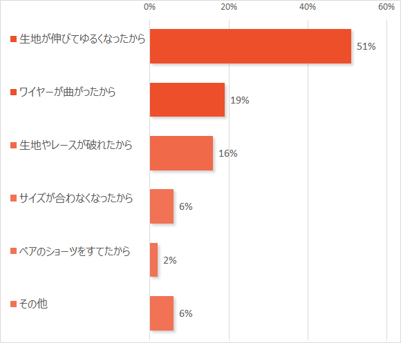 正解が知りたい ブラの 買い替えどき と 捨てかた 下着の知識 キレイの知恵袋 ワコール直営の公式下着通販サイト Wacoal Web Store