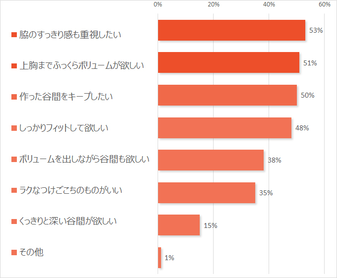 約80 の女性が満足 ブラでかなえるキレイな谷間の作り方 下着の知識 キレイの知恵袋 ワコール直営の公式下着通販サイト Wacoal Web Store