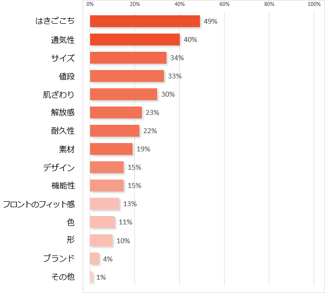 男を上げる新たなツール スペック自慢の快適パンツを徹底分析 下着の知識 キレイの知恵袋 ワコール直営の公式下着通販サイト Wacoal Web Store