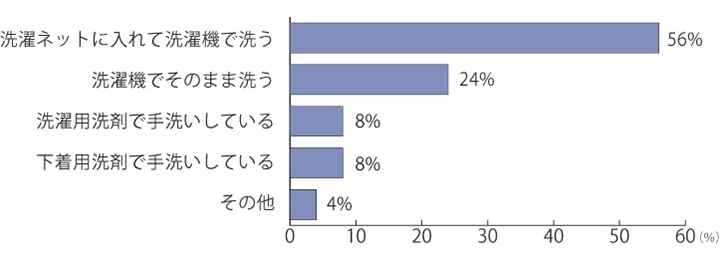約80%の人が洗濯機で洗っている