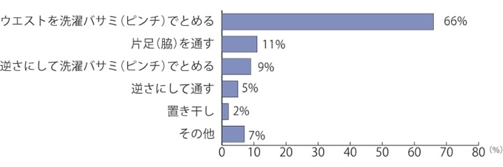 「ウエスト部分を留めて干す」が過半数