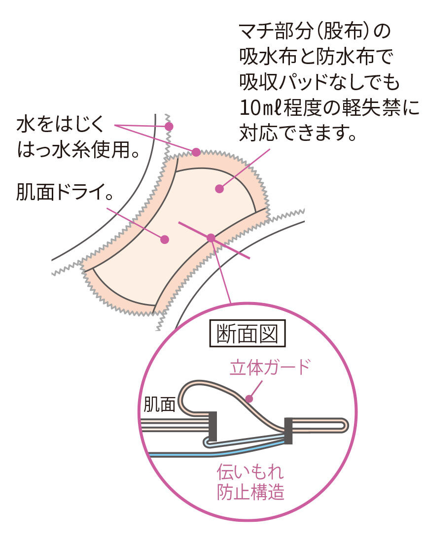 ワコール／らくラクパートナー 軽失禁対応吸収ショーツ（は