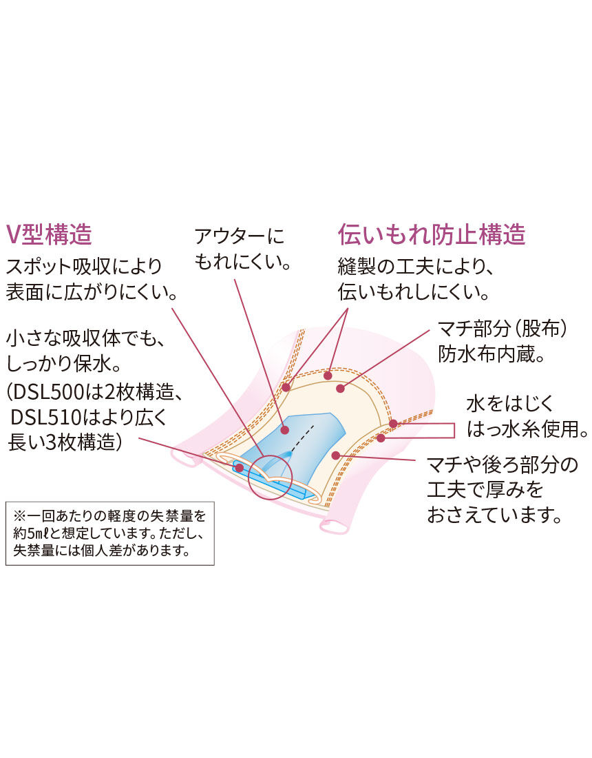 ワコール／らくラクパートナー 【パット内蔵型・最大吸収量