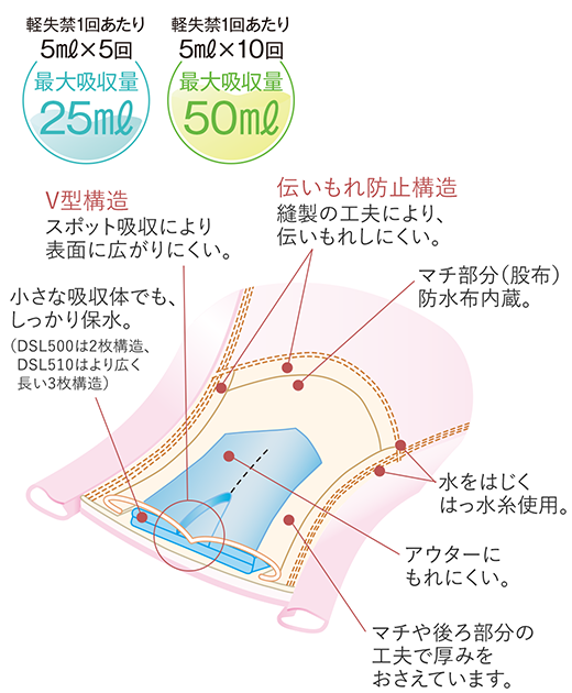 小さな吸収体でも、しっかり保水。 （DSL500は2枚構造、DSL510はより広く長い3枚構造） V型構造 スポット吸収により表面に広がりにくい。 伝いもれ防止構造 縫製の工夫により、伝いもれしにくい。 マチ部分（股布）防水布内蔵。 水をはじくはっ水糸使用。 アウターにもれにくい。 マチや後ろ部分の工夫で厚みをおさえています。