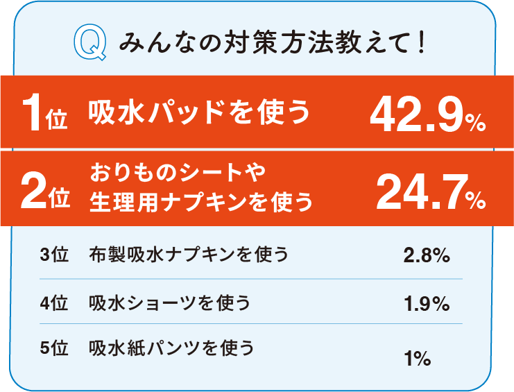 Qみんなの対策方法教えて！ 1位吸水パッドを使う42.9% 2位 おりものシートや生理用ナプキンを使う24.7% 3位 布製吸水ナプキンを使う2.8% 4位吸水ショーツを使う1.9% 5位吸水紙パンツを使う1%