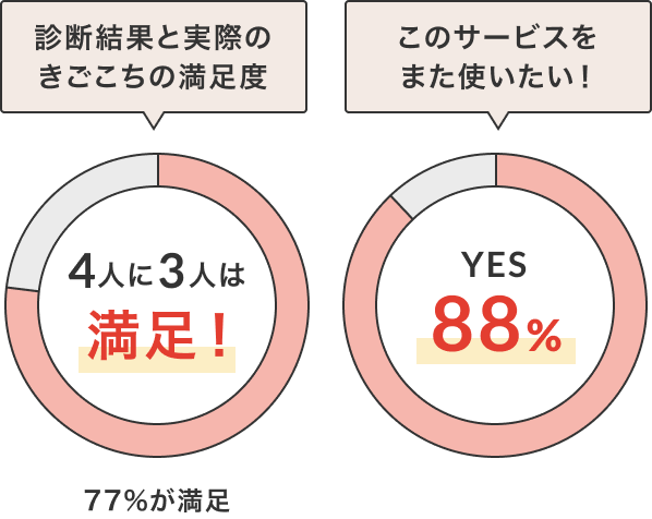 診断結果と実際のきごこちの満足度 4人に3人は満足！（77%が満足） このサービスをまた使いたい！ YES 88%
