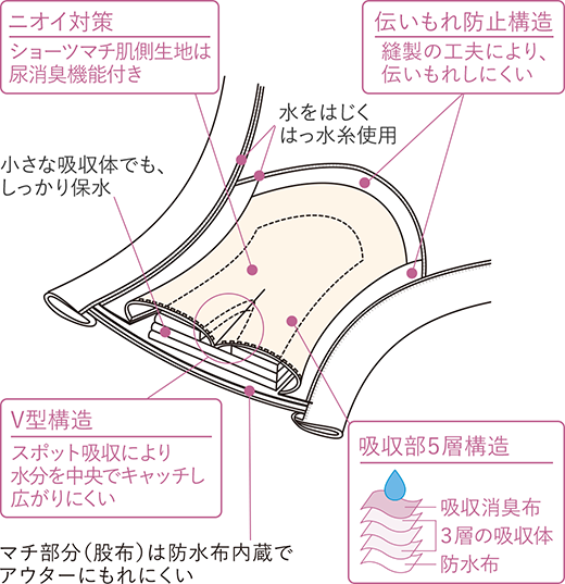 ニオイ対策：ショーツマチ肌側生地は尿消臭機能付き　伝いもれ防止構造：縫製の工夫により、伝いもれしにくい　V型構造：スポット吸収により水分を中央でキャッチし広がりにくい　吸収部5層構造：吸収消臭布・3層の吸収体・防水布　水をはじくはっ水糸使用　小さな吸収体でも、しっかり保水。　マチ部分（股布）は防水布内蔵でアウターにもれにくい 
