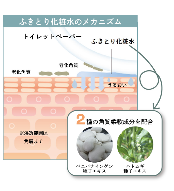 YOJOYのミストは角質ケアの「ふきとり化粧水」で有名なナリス化粧品と共同開発しています。