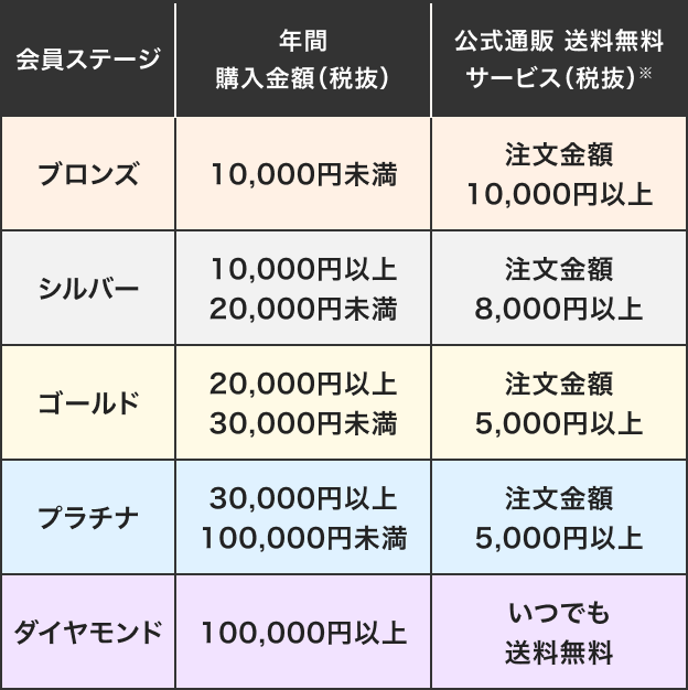 会員ステージ図