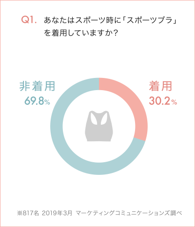 Q1.あなたはスポーツ時に「スポーツブラ」を着用していますか? 着用30.2% 非着用69.8% ※817名 2019年3月 マーケティングコミュニケーションズ調べ
