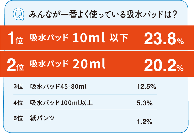Q みんなが一番よく使っている吸水パッドは？1位吸水パッド 10ml以下 23.8% 2位 吸水パッド 20ml20.2% 3位吸水パッド45-80ml12.5% 4位吸水パッド100ml以上5.3% 5位紙パンツ 1.2%