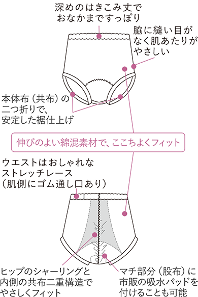 伸びのよい綿混素材で、ここちよくフィット 深めのはきこみ丈でおなかまですっぽり 脇に縫い目がなく肌あたりがやさしい 本体布（共布）の二つ折りで、安定した裾仕上げ ウエストはおしゃれなストレッチレース（肌側にゴム通し口あり） ヒップのシャーリングと内側の共布二重構造でやさしくフィット マチ部分（股布）に市販の吸水パッドを付けることも可能