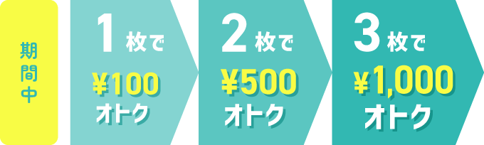 期間中 1枚で¥100オトク 2枚で¥500オトク 3枚で¥1,000オトク