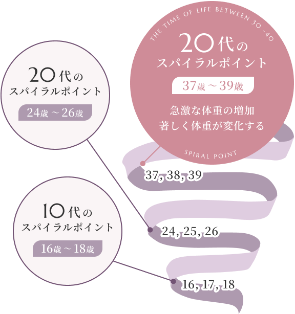 30代のスパイラルポイント 37歳～39歳 急激な体重の増加著しく体重が変化する