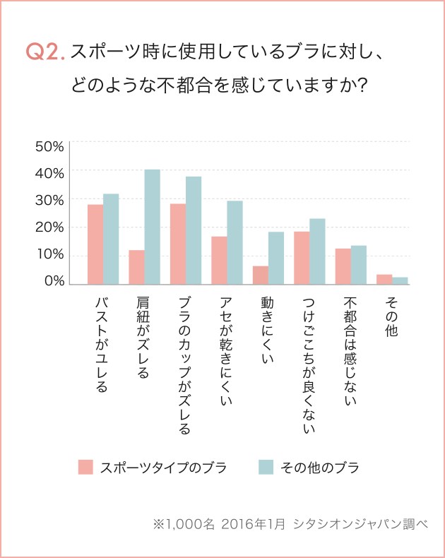 Q2.スポーツ時に使用しているブラに対し、どのような不都合を感じていますか? バストがユレる 肩紐がズレる ブラのカップがズレる アセが乾きにくい 動きにくい つけごこちが良くない 不都合は感じない その他 ※1,000名 2016年1月 シタシオンジャパン調べ