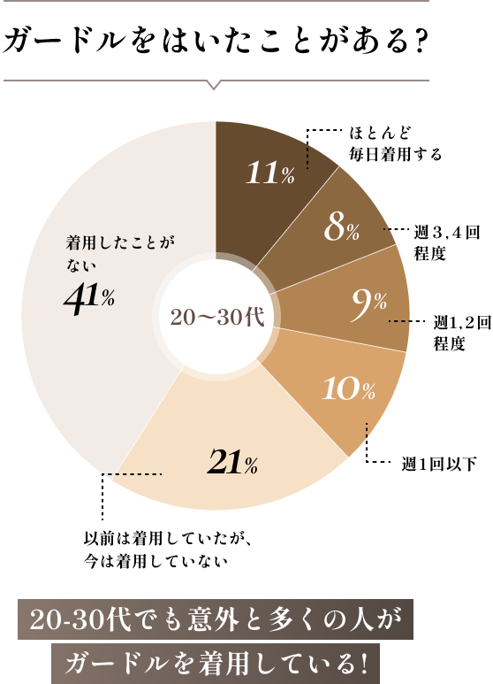 ガードルを履いたことがある？ 着用したことがない:41% 以前は着用していたが、今は着用していない:21% ほとんど毎日着用する:11% 週1回以下:10% 週1,2回程度:9% 週3,4程度:8% 20-30代でも意外と多くの人がガードルを着用している！