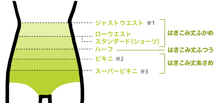【はきこみ丈ふかめ：ジャストウエスト(※1) ローウエストスタンダード（ショーツ）】 【はきこみ丈ふつう：ハーフ】【はきこみ丈あさめ：ビキニ(※2) スーパービキニ(※3)】