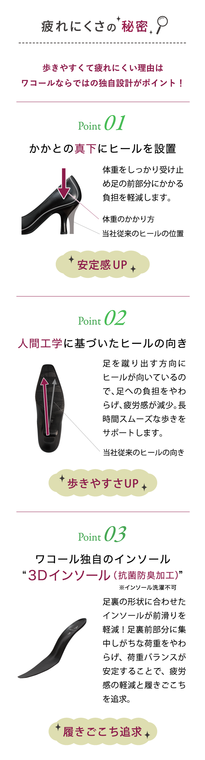疲れにくさの秘密 歩きやすくて疲れにくい理由はワコールならではの独自設計がポイント! Point01 かかとの真下にヒールを設置 Point02 人間工学に基づいたヒールの向き Point03 ワコール独自のインソール 3Dインソール(抗菌防臭加工)※インソール洗濯不可