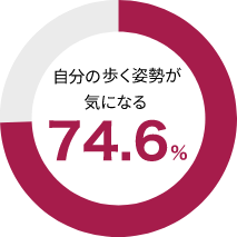 自分の歩く姿勢が気になる７４.６％