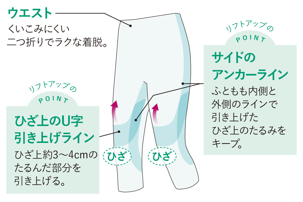 ウエスト くいこみにくい二つ折りでラクな着脱。 サイドのアンカーライン ふともも内側と外側のラインで引き上げたひざ上のたるみをキープ。 ひざ上のU字引き上げライン ひざ上約3～4cmのたるんだ部分を引き上げる。
