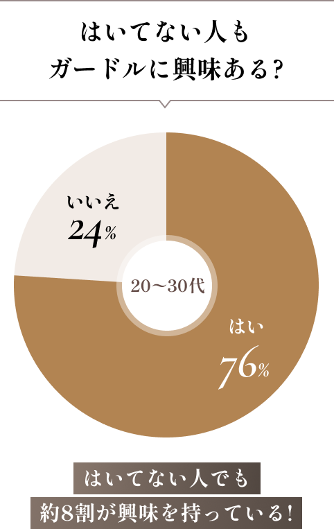 はいてない人もガードルに興味ある？ はい:76% いいえ:24% はいてない人でも約8割が興味を持っている！