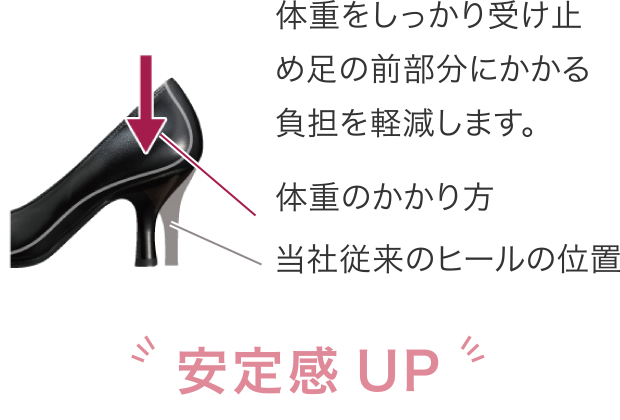 体重をしっかり受け止め足の前部分にかかる負担を軽減します。安定感UP