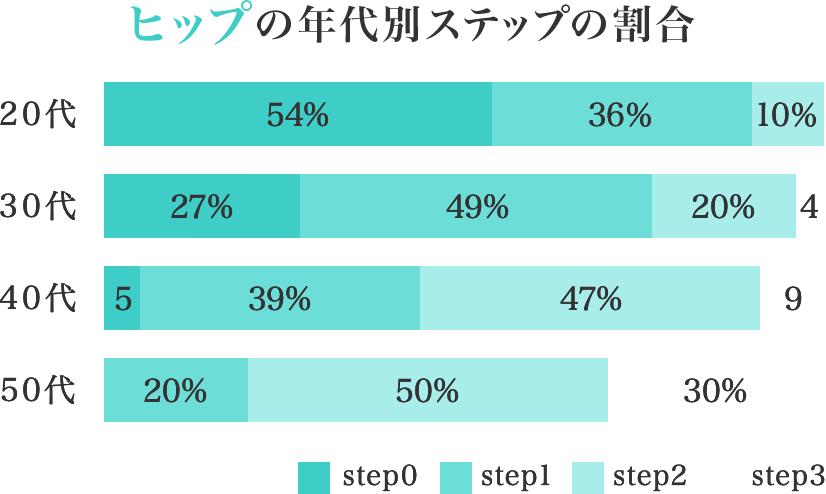 バストの年代別ステップの割合