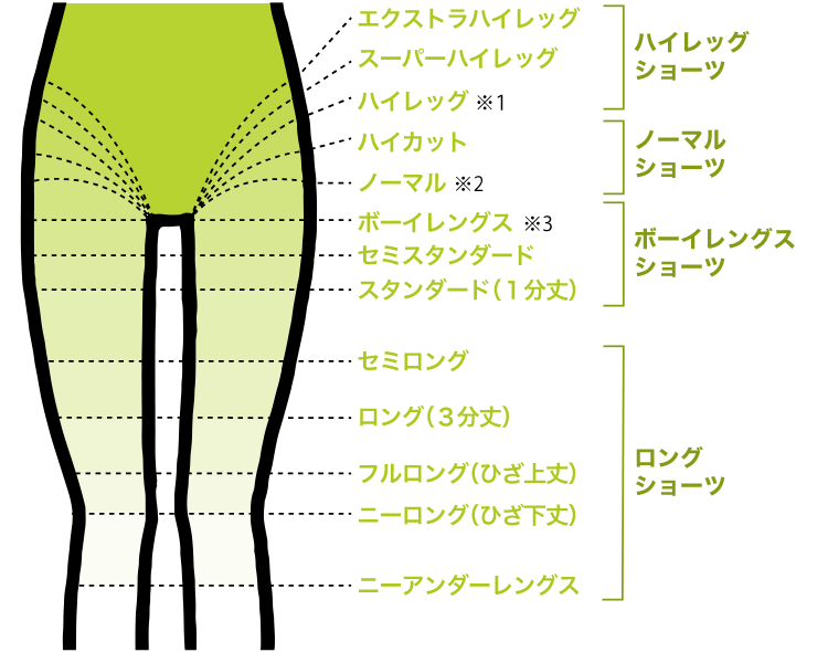 【ハイレッグショーツ：エクストラハイレッグ スーパーハイレッグ ハイレッグ(※1) 】【ノーマルショーツ：ハイカット ノーマル(※2)】【ボーイレングスショーツ：ボーイレングス(※3) セミスタンダード スタンダード（１分丈）】【ロングショーツ：セミロング ロング（３分丈） フルロング（ひざ上丈） ニーロング（ひざ下丈） ニーアンダーレングス】