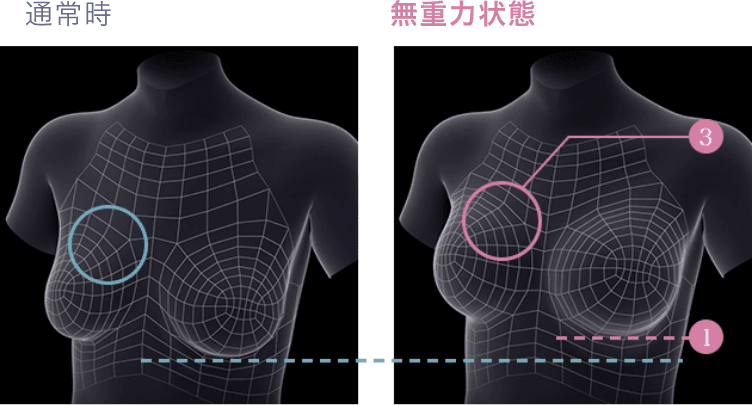通常時 無重力状態