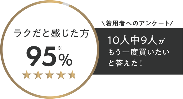 ラクだと感じた方 95%※ 着用者へのアンケート 10人中9人がもう一度買いたいと答えた！