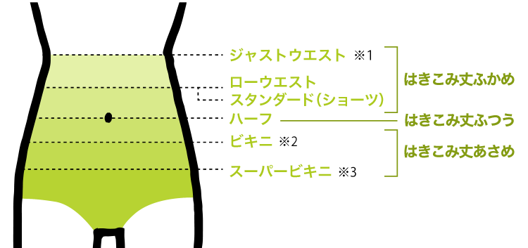 【はきこみ丈ふかめ：ジャストウエスト(※1) ローウエストスタンダード（ショーツ）】 【はきこみ丈ふつう：ハーフ】【はきこみ丈あさめ：ビキニ(※2) スーパービキニ(※3)】