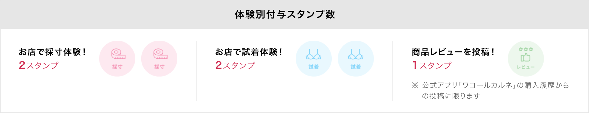 体験別付与スタンプ数の概要図