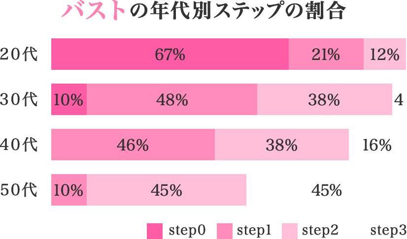 バストの年代別ステップの割合