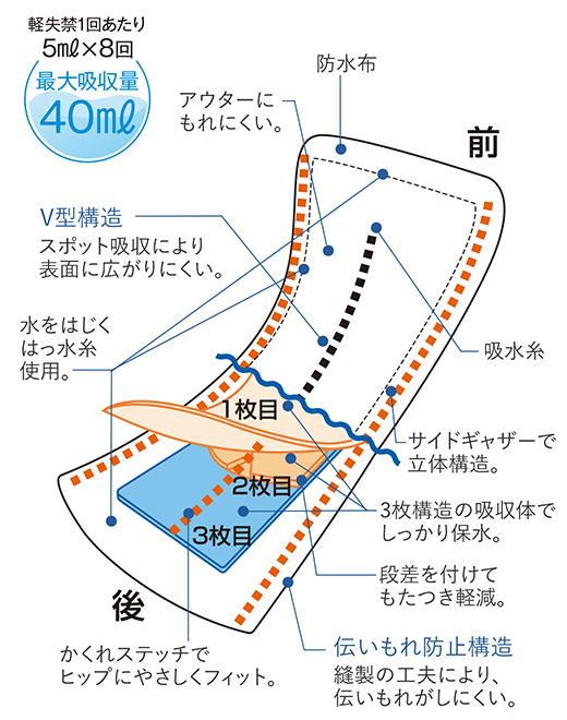水をはじくはっ水糸使用。 V型構造 スポット吸収により表面に広がりにくい。 アウターにもれにくい。 防水布 吸水糸 サイドギャザーで立体構造。 3枚構造の吸収体でしっかり保水。 段差を付けてもたつき軽減。 伝いもれ防止構造 縫製の工夫により、伝いもれがしにくい。 かくれステッチでヒップにやさしくフィット。 特許番号 特許 第4880596号