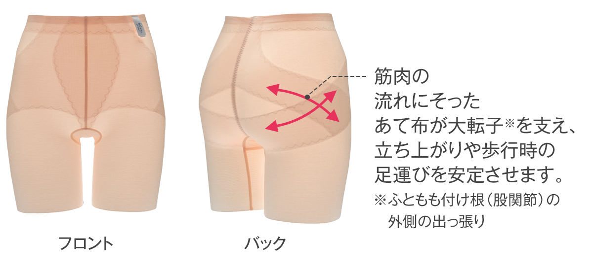 筋肉の流れにそったあて布が大転子※を支え、立ち上がりや歩行時の足運びを安定させます。※ふともも付け根（股関節）の外側の出っ張り