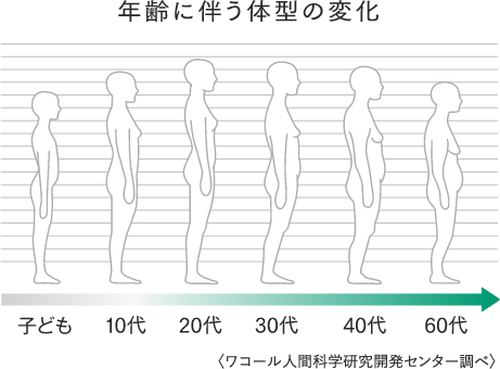 年齢に伴う体型の変化