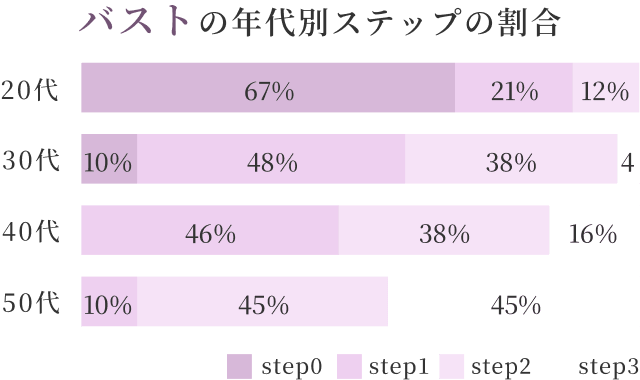 バストの年代別ステップの割合