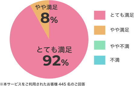 ※本サービスをご利用されたお客様　445名のご回答