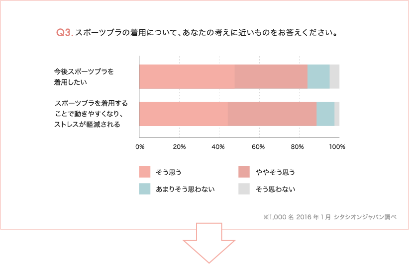 Q3.スポーツブラの着用について、あなたの考えに近いものをお答えください。今後スポーツブラを着用したい スポーツブラを着用することで動きやすくなり、ストレスが軽減される ※1,000名 2016年1月 シタシオンジャパン調べ
