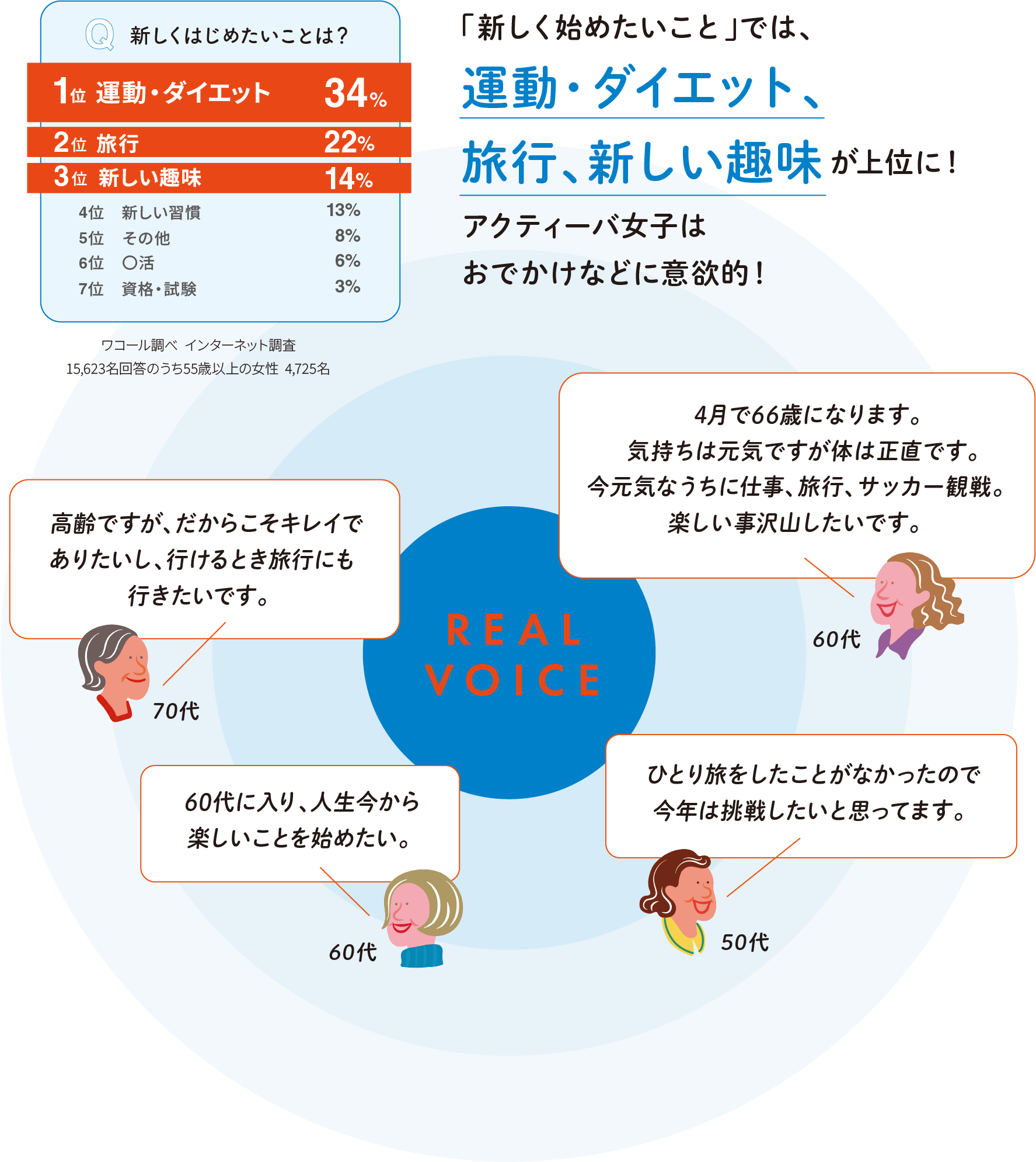 新しくはじめたいことは？「新しく始めたいこと」では、運動・ダイエット、旅行、新しい趣味が上位に！アクティーバ女子はおでかけなどに意欲的！
