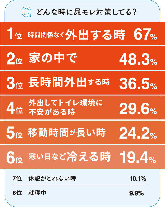 Qどんな時に尿モレ対策してる？ 1位  時間関係なく外出する時67% 2位 家の中で 48.3% 3位 長時間外出する時36.5% 4位 外出してトイレ環境に不安がある時29.6% 5位移動時間が長い時24.2% 6位寒い日など冷える時19.4% 7位 休憩がとれない時10.1% 8位 就寝中 9.9%