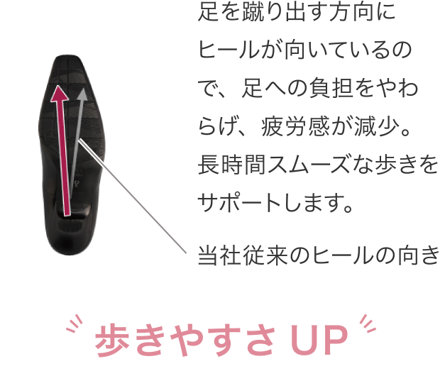 足を蹴り出す方向にヒールが向いているので、足への負担をやわらげ、疲労感が減少。長時間スムーズな歩きをサポートします。歩きやすさUP
