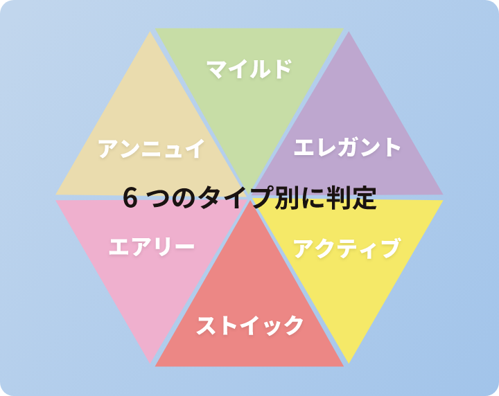 歩行解析AIが、今の歩き姿の印象から6つのタイプに分けて判定