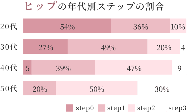 ヒップの年代別ステップの割合