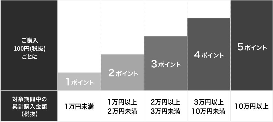 ご購入100円（税抜）ごとに、1ポイント（1万円未満）、2ポイント（1万円以上2万円未満）、3ポイント（2万円以上3万円未満）、4ポイント（3万円以上10万円未満）、5ポイント（10万円以上）。対象期間中の累計購入金額（税抜）に応じてポイントが付与されます。