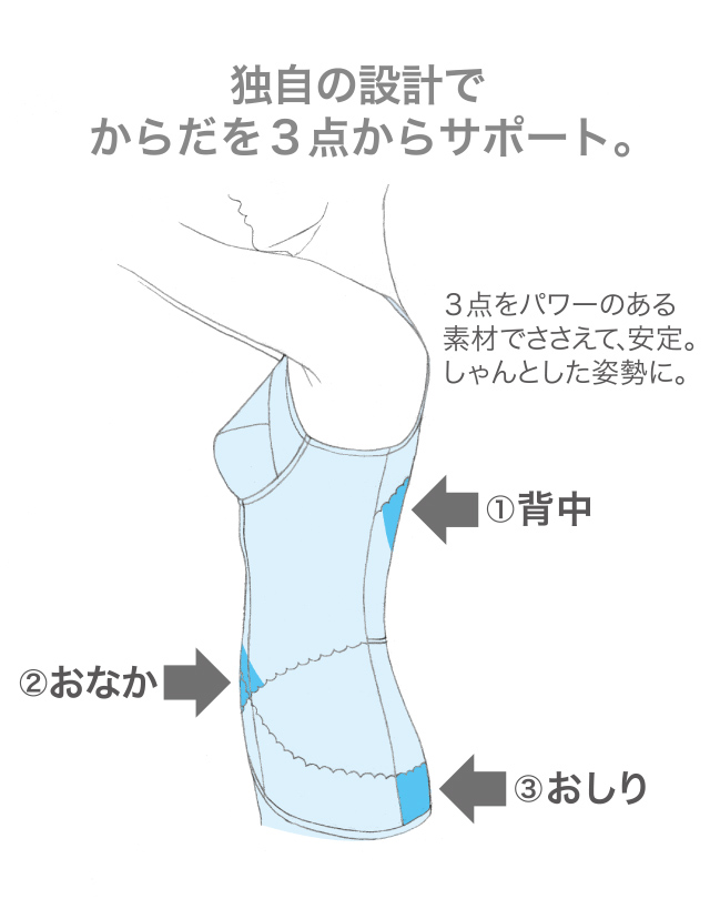 独自の設計でからだを3点からサポート。