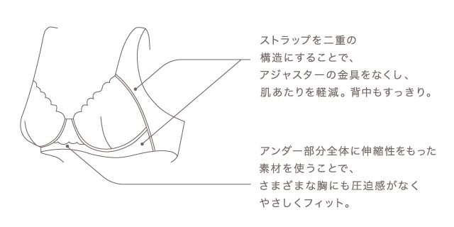 ラクフラットブラ 機能説明