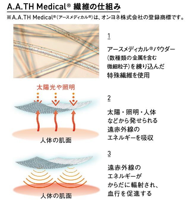 アースメディカル繊維の仕組み
