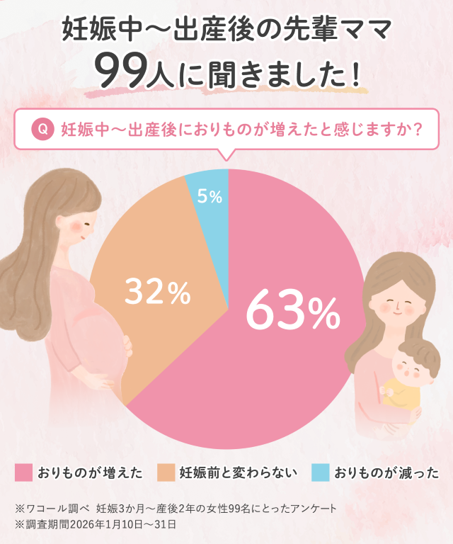 妊娠中～出産後におりものが増えたと感じますか？